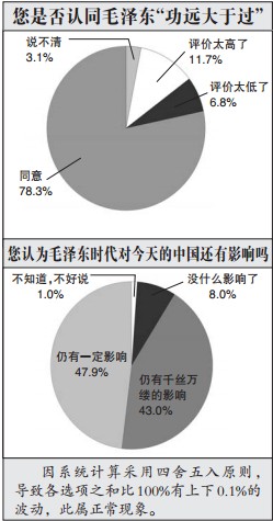 民調(diào)結(jié)果