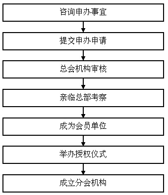 分會申辦流程