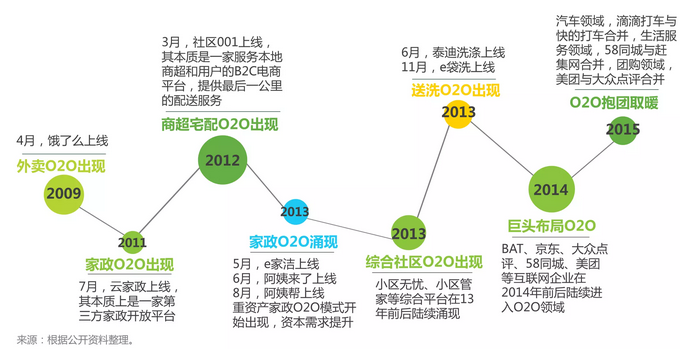 特許經營-o2o行業數據