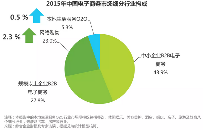 特許經營-o2o行業數據