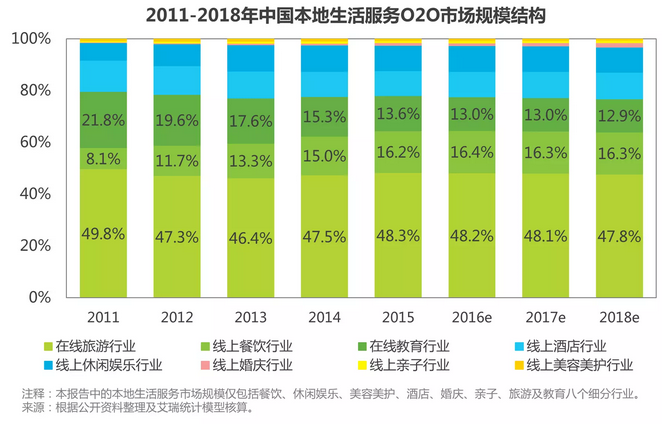 特許經營-o2o行業數據