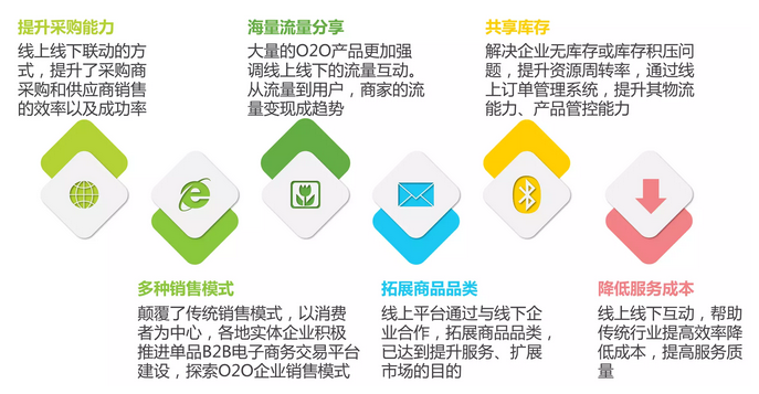 特許經營-o2o行業數據