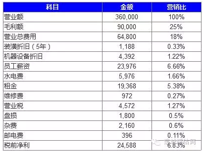 便利店選址數據