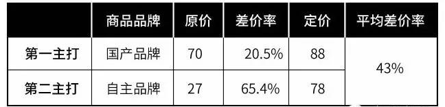 直營店采購數據