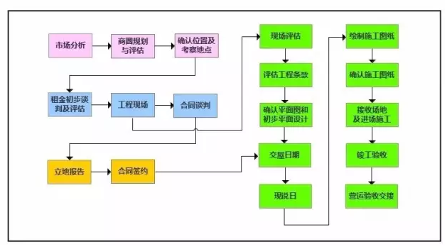 品牌選址全流程