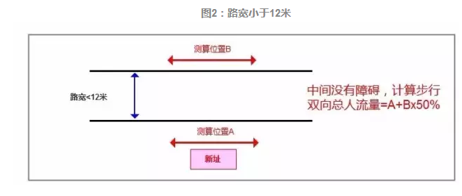 品牌選址全流程