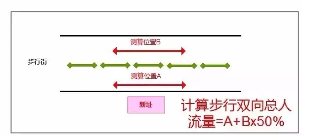 品牌選址全流程