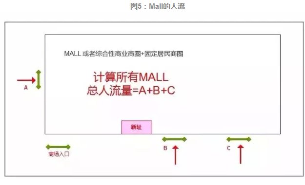 品牌選址全流程