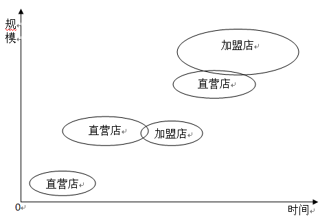 特許經營直營店，連鎖加盟店關系圖