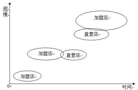 特許經營直營店，連鎖加盟店關系圖