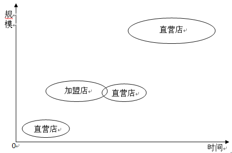 特許經營直營店，連鎖加盟店關系圖