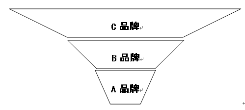 特許經營直營店，連鎖加盟店關系圖