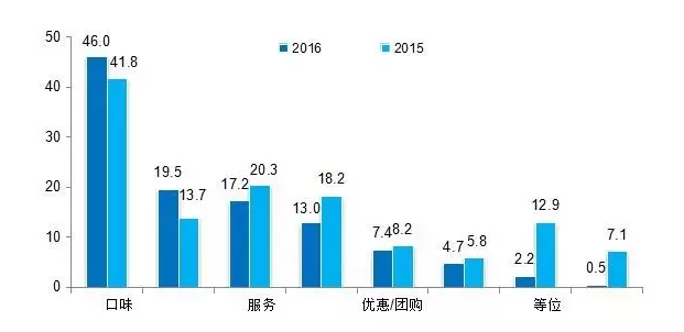 2016中國餐飲消費(fèi)市場大數(shù)據(jù)分析報(bào)告