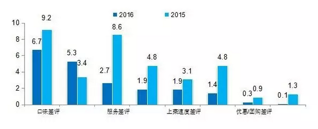 2016中國餐飲消費(fèi)市場大數(shù)據(jù)分析報(bào)告