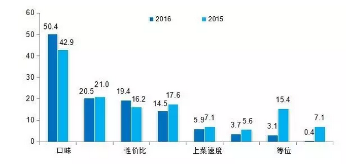 2016中國餐飲消費(fèi)市場大數(shù)據(jù)分析報(bào)告