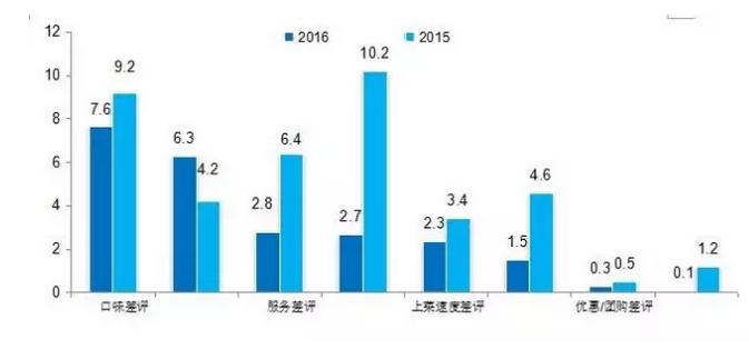 2016中國餐飲消費(fèi)市場大數(shù)據(jù)分析報(bào)告