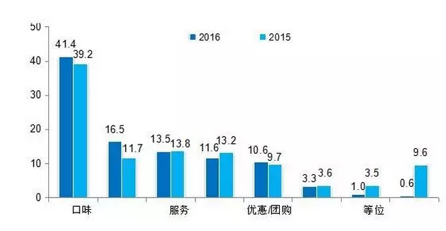 2016中國餐飲消費(fèi)市場大數(shù)據(jù)分析報(bào)告