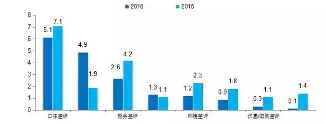 2016中國餐飲消費(fèi)市場大數(shù)據(jù)分析報(bào)告