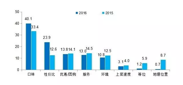 2016中國餐飲消費(fèi)市場大數(shù)據(jù)分析報(bào)告