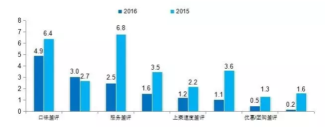 2016中國餐飲消費(fèi)市場大數(shù)據(jù)分析報(bào)告