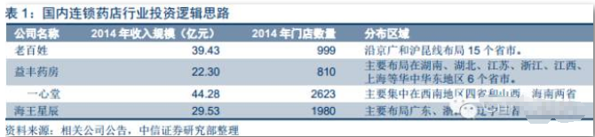 國內2016連鎖藥店行業報告