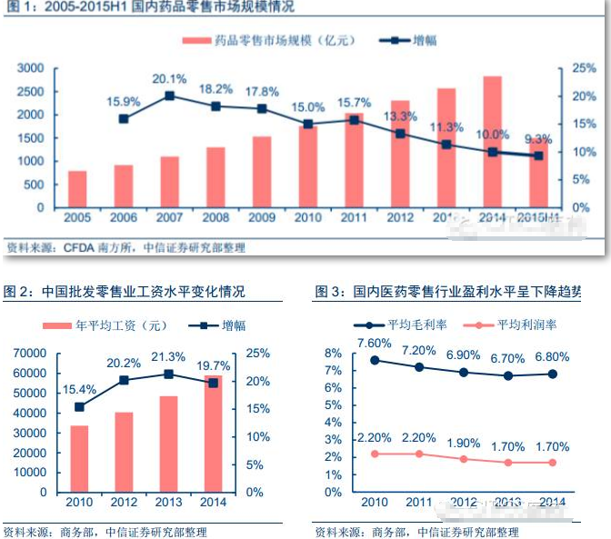 國內2016連鎖藥店行業報告