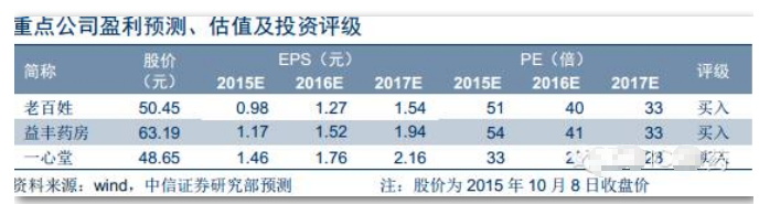 2016連鎖藥店行業報告