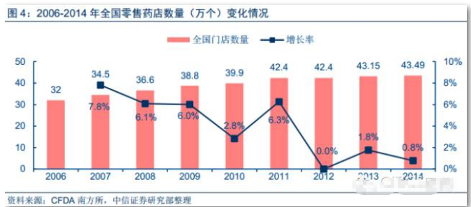 2016中國連鎖藥店行業報告