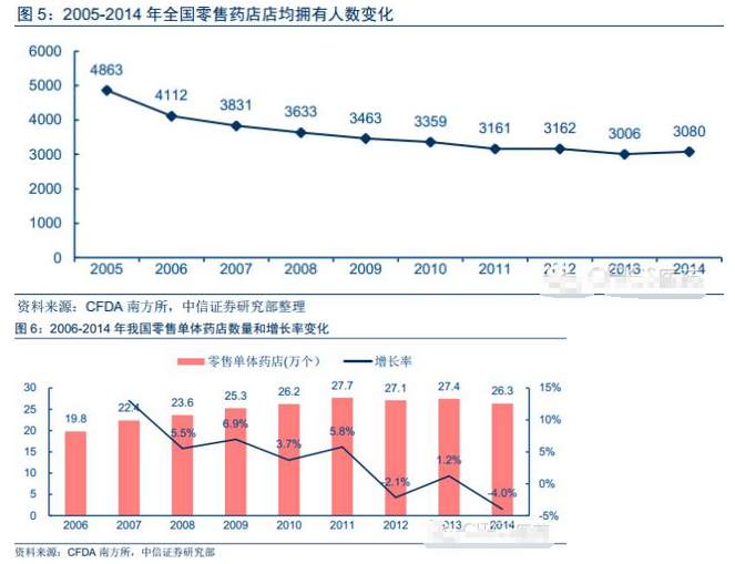 2016中國連鎖藥店行業報告