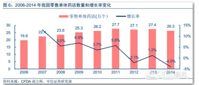 2016中國連鎖藥店行業報告