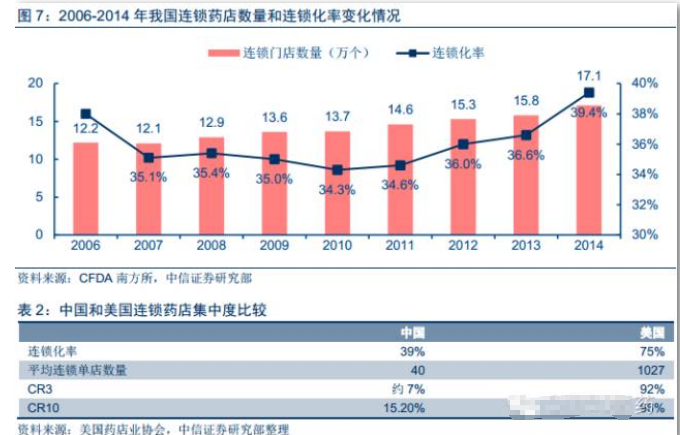 2016中國連鎖藥店行業報告