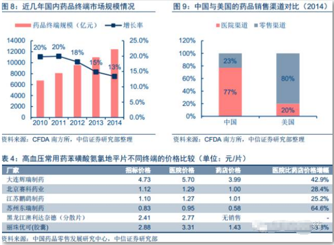 2016中國連鎖藥店行業報告