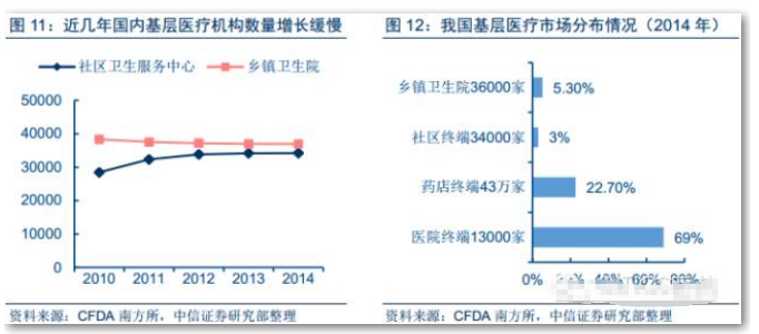 2016中國連鎖藥店行業報告