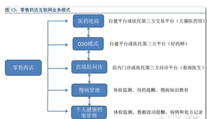 連鎖醫(yī)藥O2O潛力大