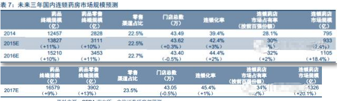 連鎖醫(yī)藥O2O潛力大