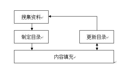 特許經營手冊編寫方法