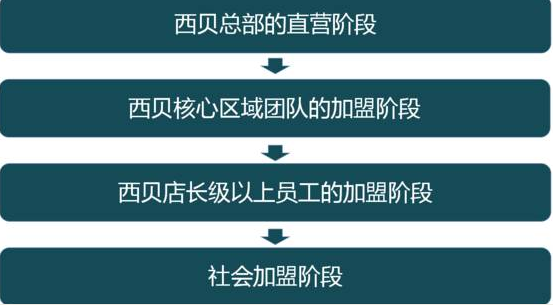 西貝開放加盟計劃