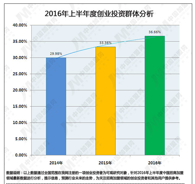 2016年上半年度中國招商加盟領域數據研究報告