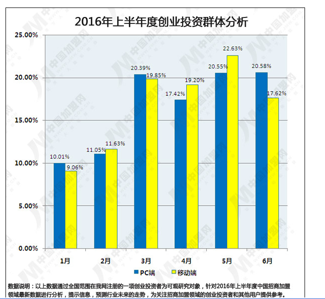 2016年上半年度中國招商加盟領域數據研究報告