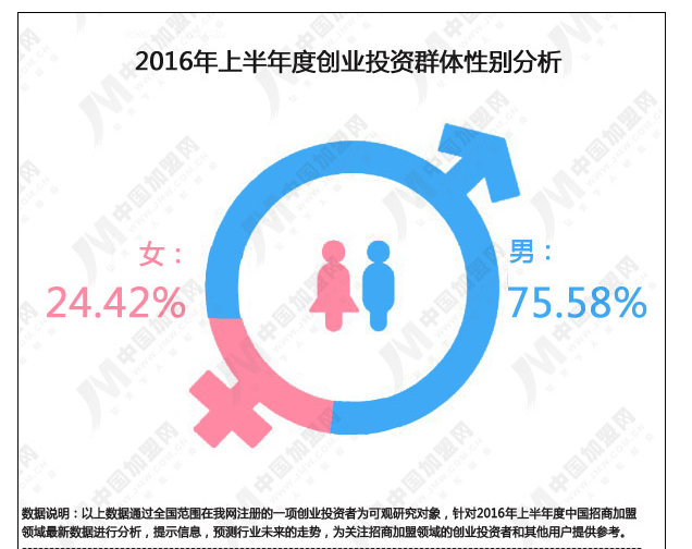 2016年上半年度中國招商加盟領域數據研究報告