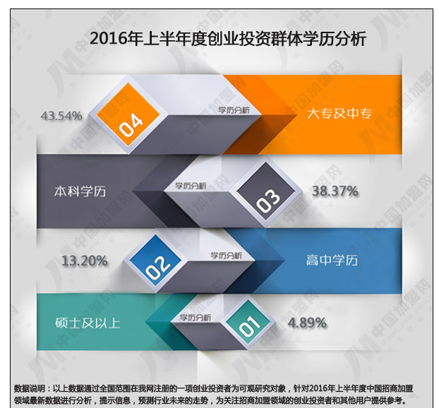 2016年上半年度中國招商加盟領域數據研究報告