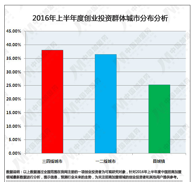 2016年上半年度中國招商加盟領域數據研究報告