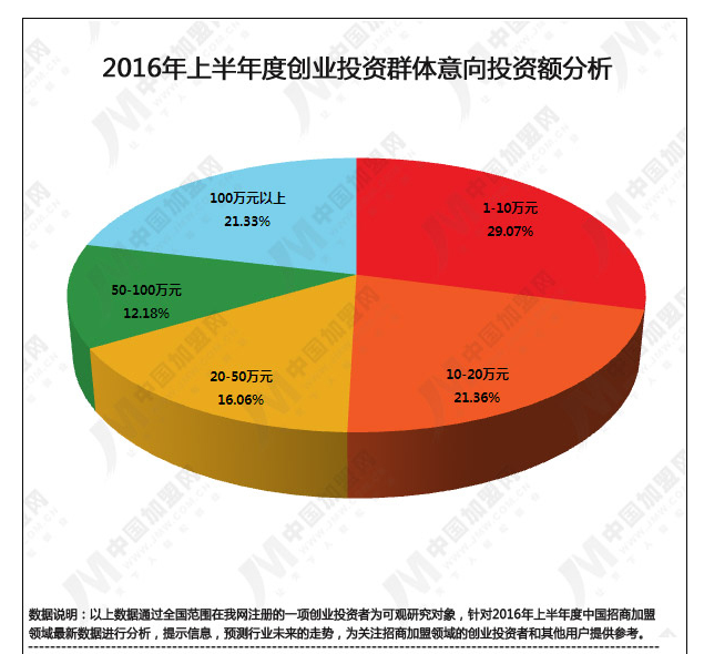 2016年上半年度中國招商加盟領域數據研究報告