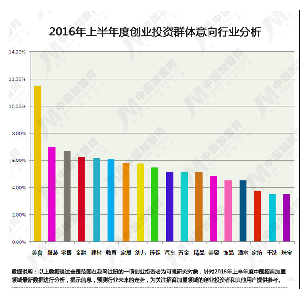 2016年上半年度中國招商加盟領域數據研究報告