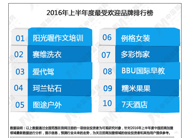 2016年上半年度中國招商加盟領域數據研究報告