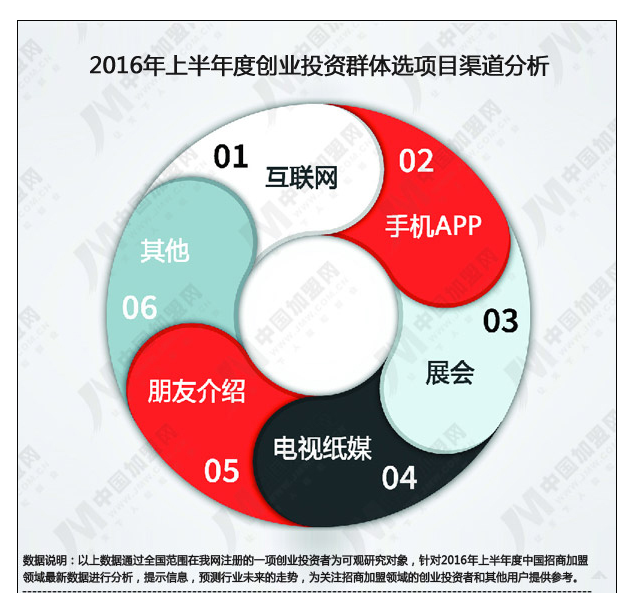 2016年上半年度中國招商加盟領域數據研究報告