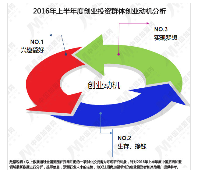 2016年上半年度中國招商加盟領域數據研究報告