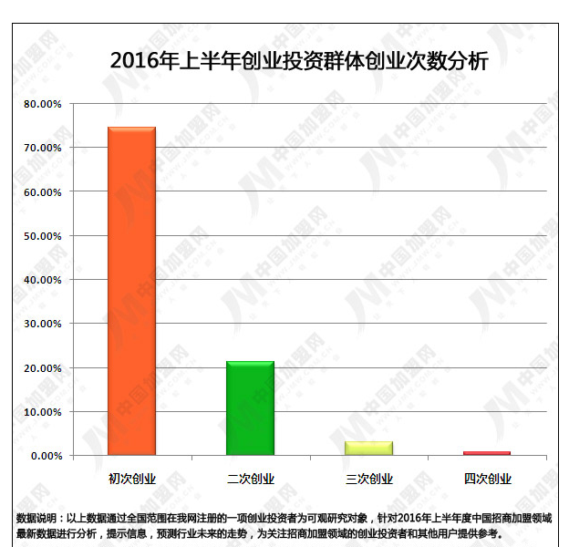 2016年上半年度中國招商加盟領域數據研究報告