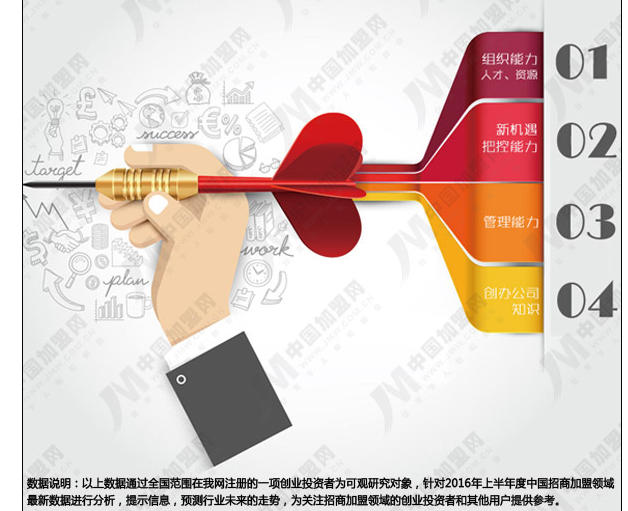 2016年上半年度中國招商加盟領域數據研究報告