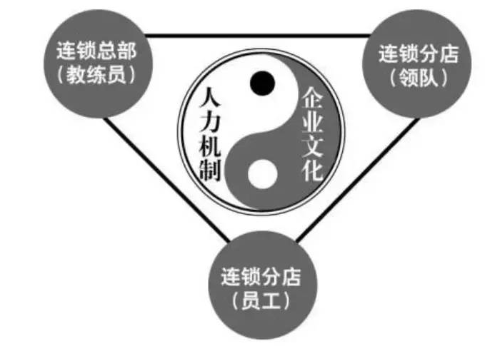 企業文化是連鎖店重點